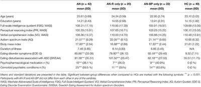 Atypical Sensory Processing Is Associated With Lower Body Mass Index and Increased Eating Disturbance in Individuals With Anorexia Nervosa